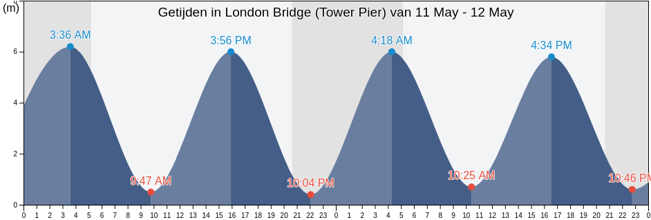 Getijden in London Bridge (Tower Pier), Greater London, England, United Kingdom