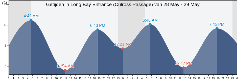 Getijden in Long Bay Entrance (Culross Passage), Anchorage Municipality, Alaska, United States