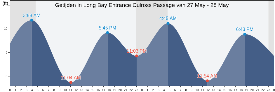 Getijden in Long Bay Entrance Culross Passage, Anchorage Municipality, Alaska, United States