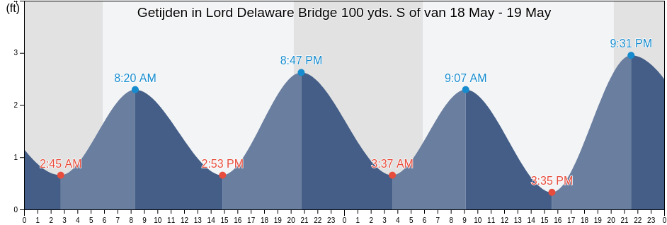 Getijden in Lord Delaware Bridge 100 yds. S of, New Kent County, Virginia, United States