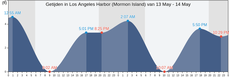 Getijden in Los Angeles Harbor (Mormon Island), Los Angeles County, California, United States