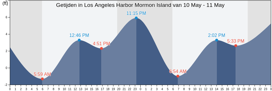 Getijden in Los Angeles Harbor Mormon Island, Los Angeles County, California, United States