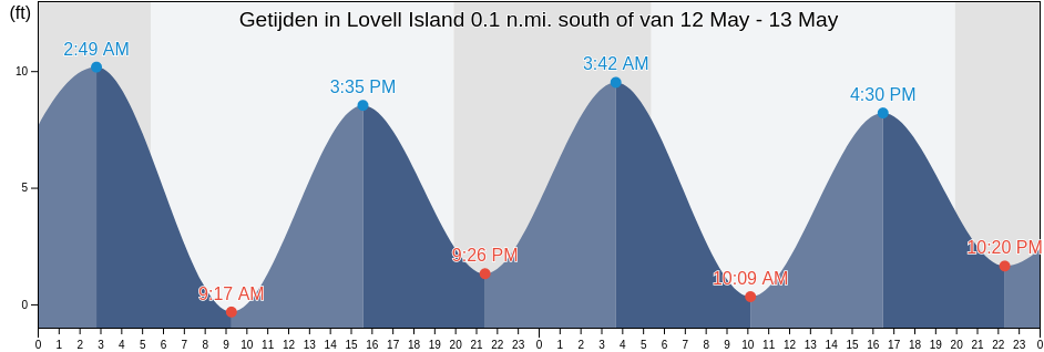 Getijden in Lovell Island 0.1 n.mi. south of, Suffolk County, Massachusetts, United States