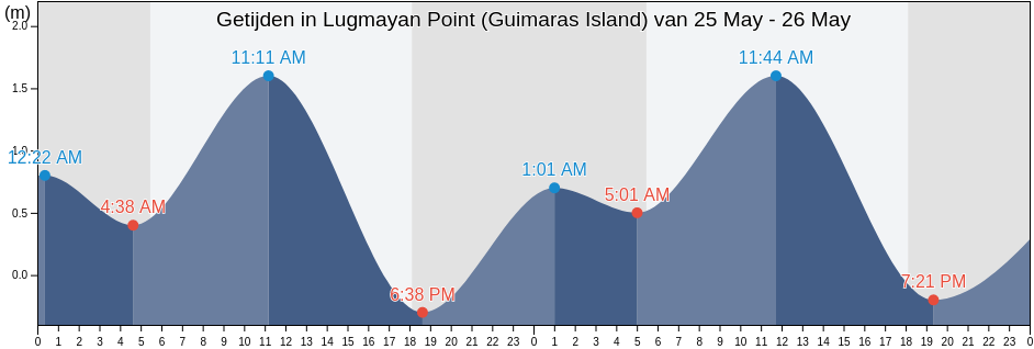 Getijden in Lugmayan Point (Guimaras Island), Province of Guimaras, Western Visayas, Philippines