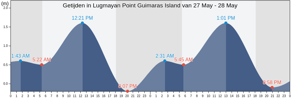 Getijden in Lugmayan Point Guimaras Island, Province of Guimaras, Western Visayas, Philippines
