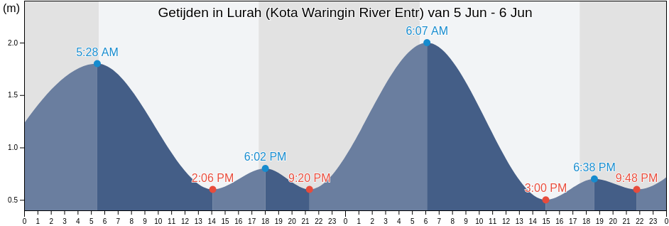 Getijden in Lurah (Kota Waringin River Entr), Kabupaten Sukamara, Central Kalimantan, Indonesia