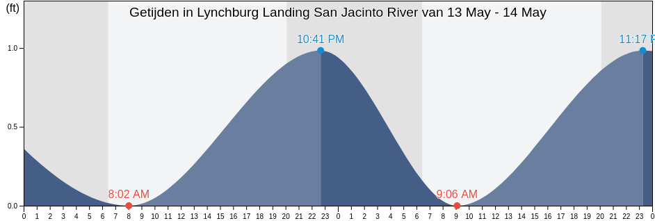 Getijden in Lynchburg Landing San Jacinto River, Harris County, Texas, United States