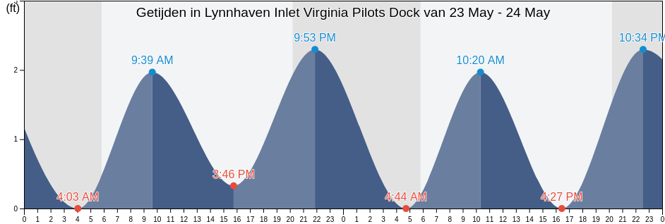 Getijden in Lynnhaven Inlet Virginia Pilots Dock, City of Virginia Beach, Virginia, United States