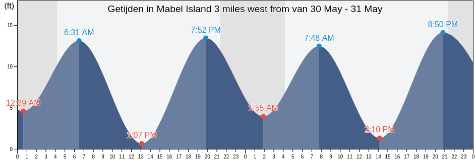 Getijden in Mabel Island 3 miles west from, City and Borough of Wrangell, Alaska, United States