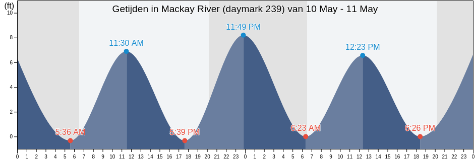Getijden in Mackay River (daymark 239), Glynn County, Georgia, United States