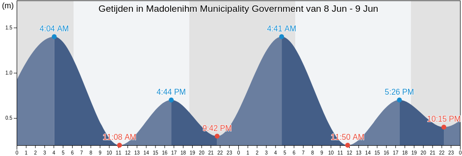 Getijden in Madolenihm Municipality Government, Madolenihm Municipality, Pohnpei, Micronesia