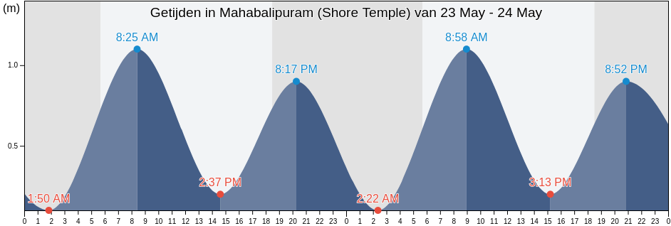 Getijden in Mahabalipuram (Shore Temple), Chennai, Tamil Nadu, India