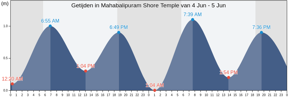 Getijden in Mahabalipuram Shore Temple, Chennai, Tamil Nadu, India