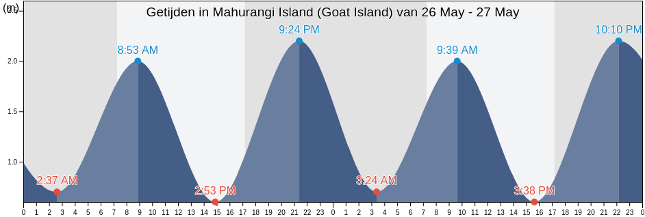 Getijden in Mahurangi Island (Goat Island), Auckland, New Zealand
