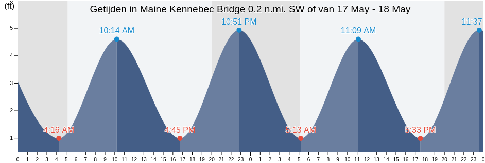 Getijden in Maine Kennebec Bridge 0.2 n.mi. SW of, Lincoln County, Maine, United States
