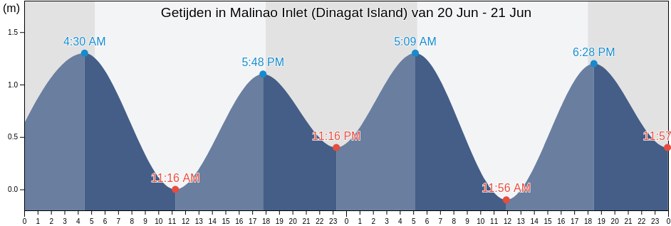 Getijden in Malinao Inlet (Dinagat Island), Dinagat Islands, Caraga, Philippines