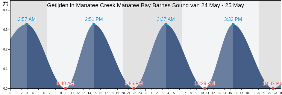 Getijden in Manatee Creek Manatee Bay Barnes Sound, Miami-Dade County, Florida, United States