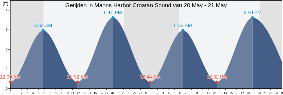 Getijden in Manns Harbor Croatan Sound, Dare County, North Carolina, United States