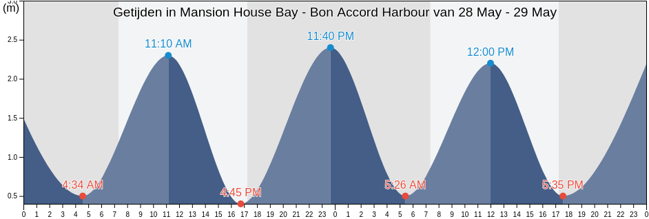 Getijden in Mansion House Bay - Bon Accord Harbour, Auckland, Auckland, New Zealand