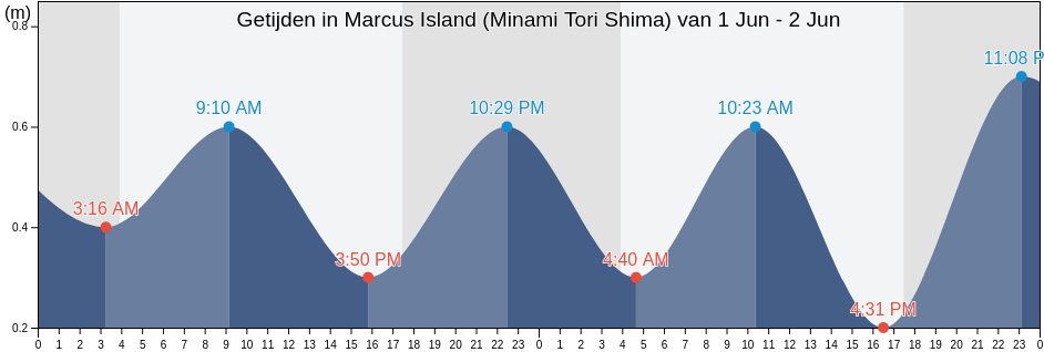 Getijden in Marcus Island (Minami Tori Shima), Maug Islands, Northern Islands, Northern Mariana Islands