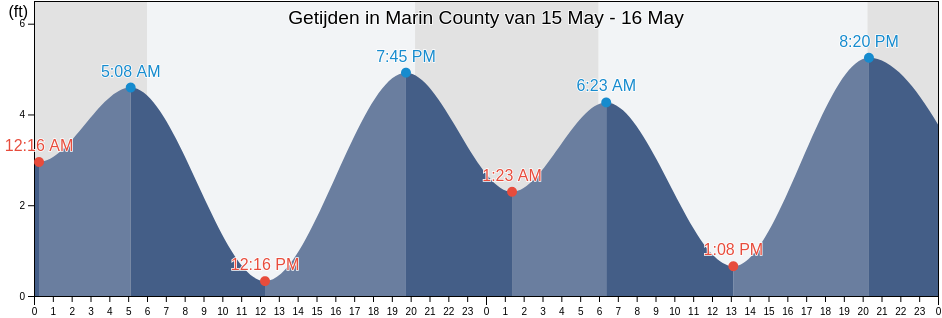 Getijden in Marin County, City and County of San Francisco, California, United States
