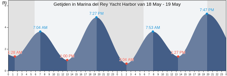 Getijden in Marina del Rey Yacht Harbor, Los Angeles County, California, United States