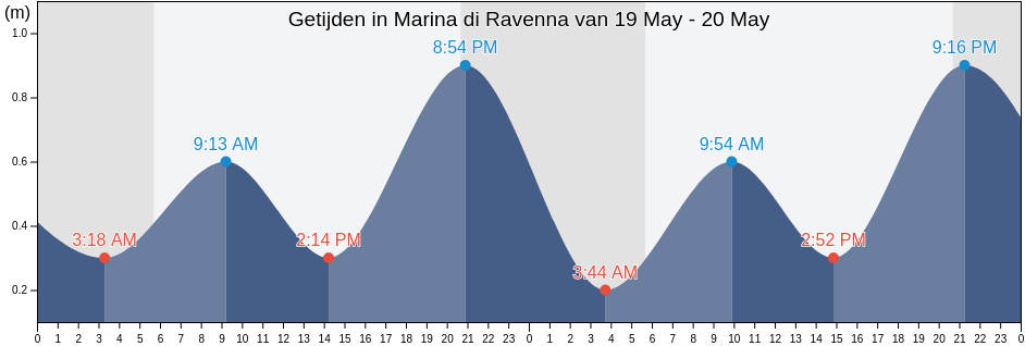 Getijden in Marina di Ravenna, Provincia di Ravenna, Emilia-Romagna, Italy