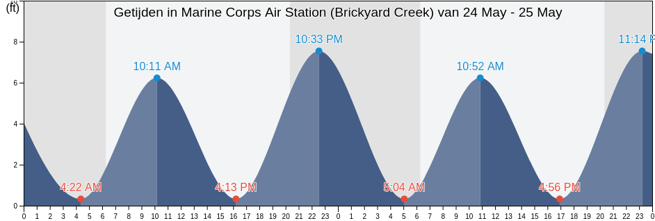 Getijden in Marine Corps Air Station (Brickyard Creek), Beaufort County, South Carolina, United States