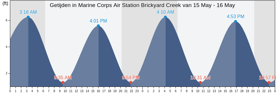 Getijden in Marine Corps Air Station Brickyard Creek, Beaufort County, South Carolina, United States