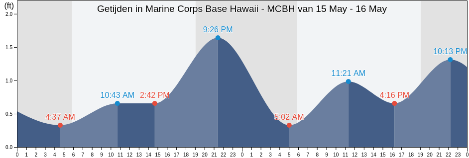 Getijden in Marine Corps Base Hawaii - MCBH, Honolulu County, Hawaii, United States