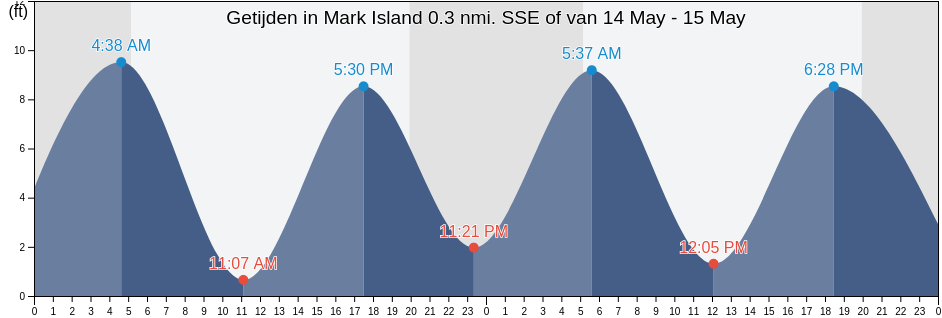 Getijden in Mark Island 0.3 nmi. SSE of, Knox County, Maine, United States