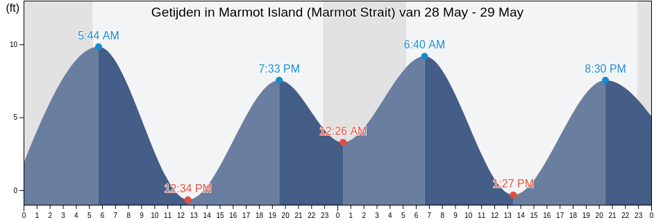 Getijden in Marmot Island (Marmot Strait), Kodiak Island Borough, Alaska, United States