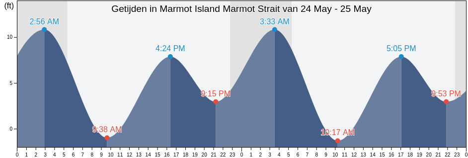 Getijden in Marmot Island Marmot Strait, Kodiak Island Borough, Alaska, United States