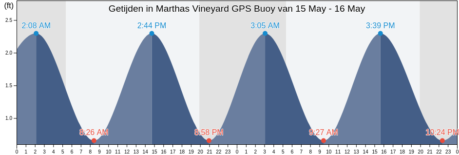 Getijden in Marthas Vineyard GPS Buoy, Dukes County, Massachusetts, United States