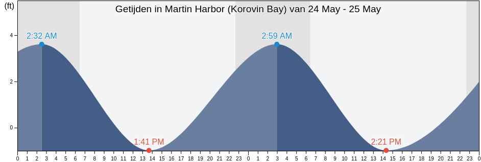 Getijden in Martin Harbor (Korovin Bay), Aleutians West Census Area, Alaska, United States
