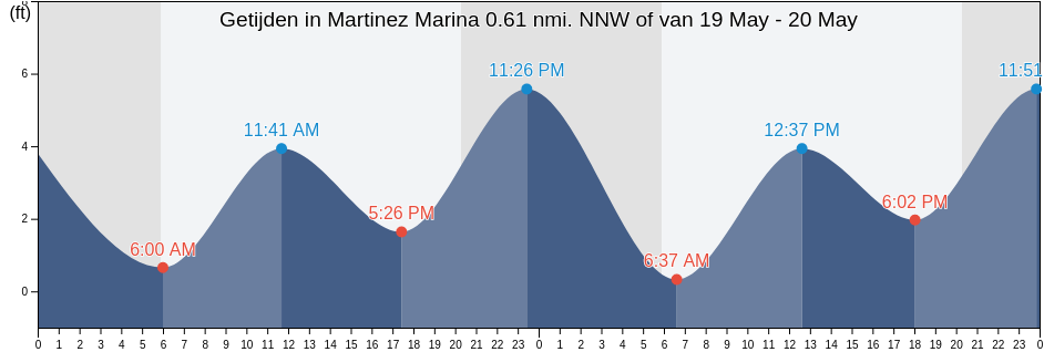 Getijden in Martinez Marina 0.61 nmi. NNW of, Contra Costa County, California, United States