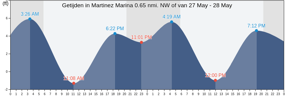 Getijden in Martinez Marina 0.65 nmi. NW of, Contra Costa County, California, United States