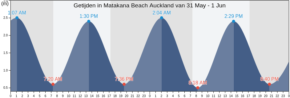Getijden in Matakana Beach Auckland, Auckland, Auckland, New Zealand