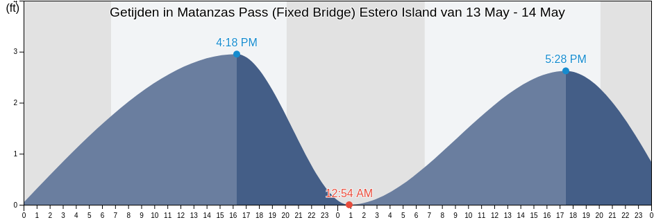 Getijden in Matanzas Pass (Fixed Bridge) Estero Island, Lee County, Florida, United States