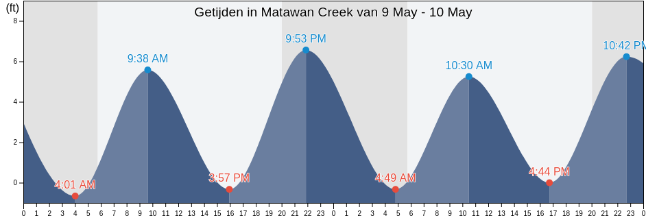 Getijden in Matawan Creek, Middlesex County, New Jersey, United States