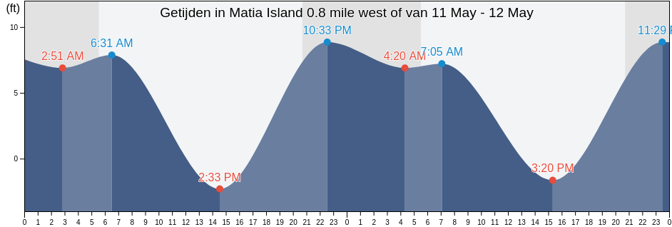 Getijden in Matia Island 0.8 mile west of, San Juan County, Washington, United States
