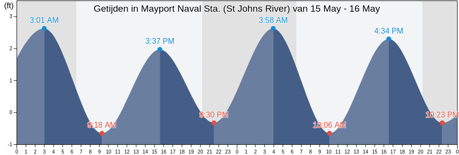 Getijden in Mayport Naval Sta. (St Johns River), Duval County, Florida, United States