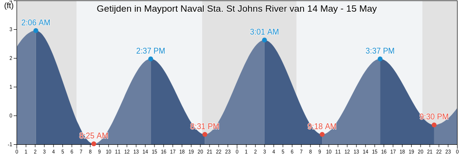 Getijden in Mayport Naval Sta. St Johns River, Duval County, Florida, United States