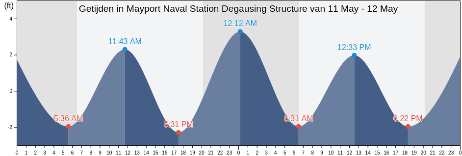 Getijden in Mayport Naval Station Degausing Structure, Duval County, Florida, United States