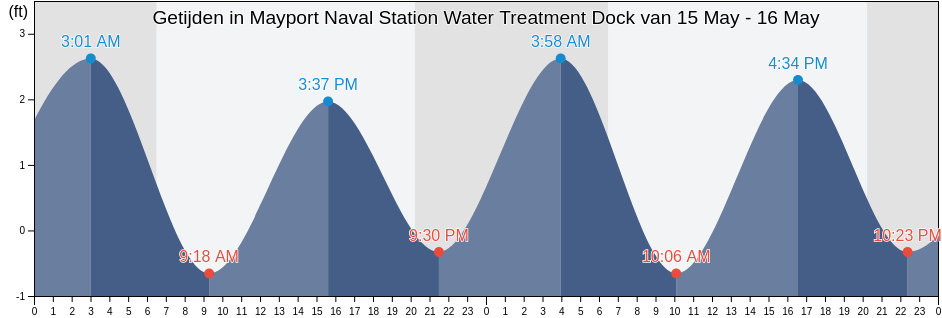 Getijden in Mayport Naval Station Water Treatment Dock, Duval County, Florida, United States