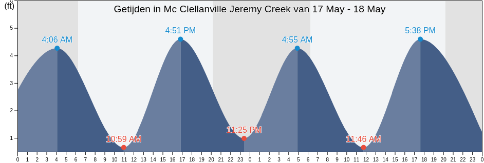 Getijden in Mc Clellanville Jeremy Creek, Georgetown County, South Carolina, United States