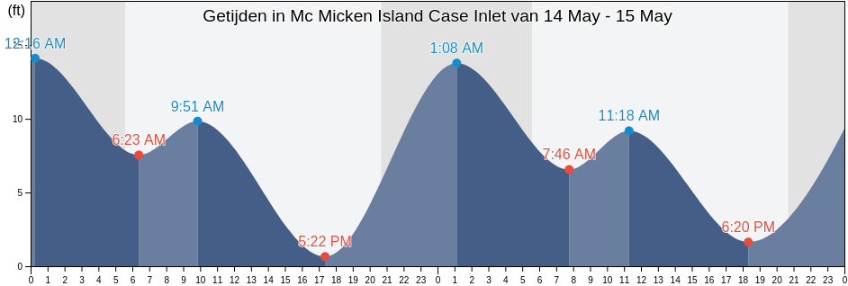 Getijden in Mc Micken Island Case Inlet, Mason County, Washington, United States