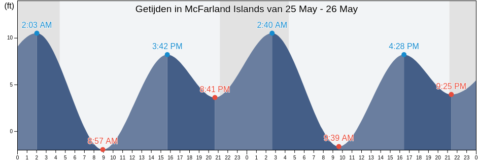 Getijden in McFarland Islands, Prince of Wales-Hyder Census Area, Alaska, United States