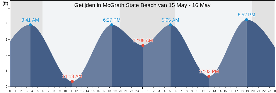 Getijden in McGrath State Beach, Ventura County, California, United States