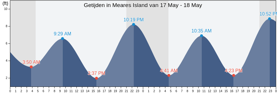 Getijden in Meares Island, Prince of Wales-Hyder Census Area, Alaska, United States